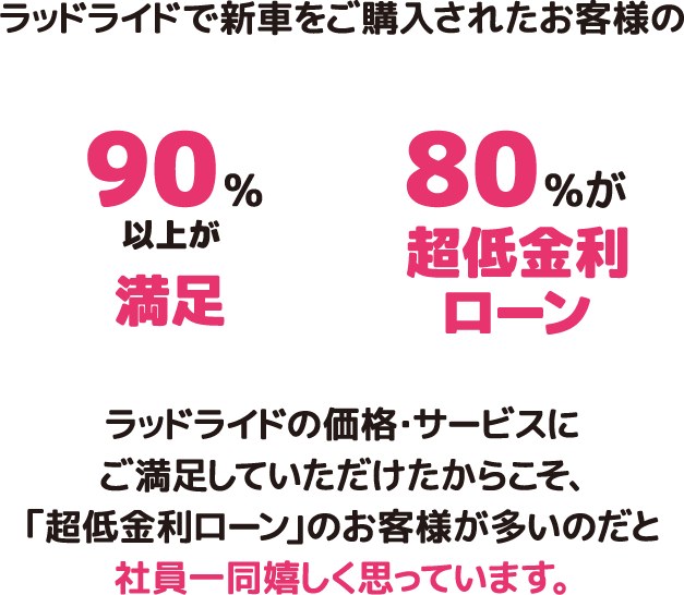 ラッドライドで新車をご購入されたお客様の 90%以上が満足 80%が超低金利ローン